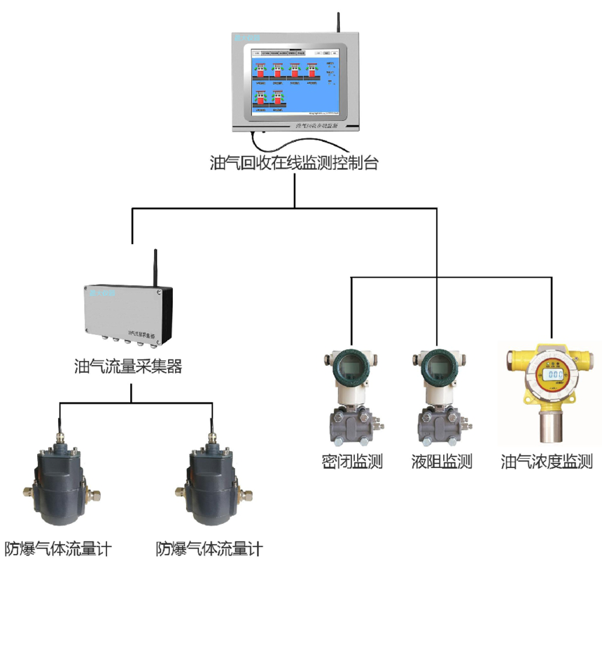 油气回收在线监测系统